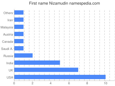 Vornamen Nizamudin