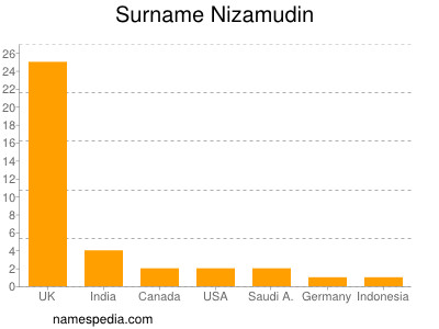 Familiennamen Nizamudin