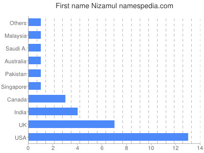 Vornamen Nizamul