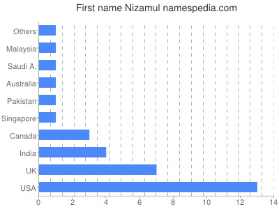 prenom Nizamul