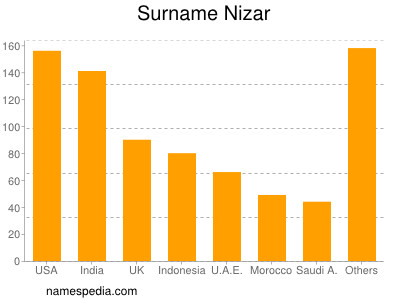 Familiennamen Nizar