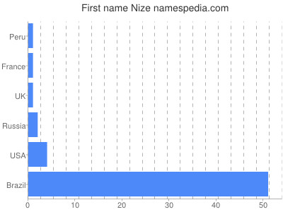 prenom Nize