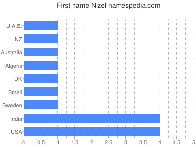 Given name Nizel