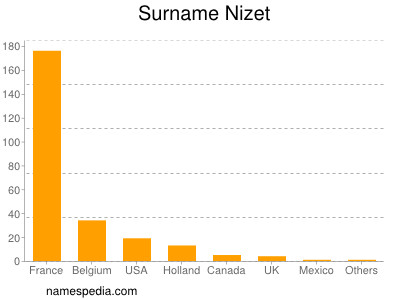 Familiennamen Nizet