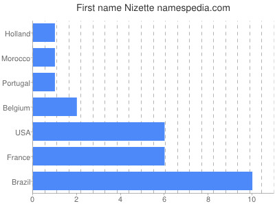 prenom Nizette