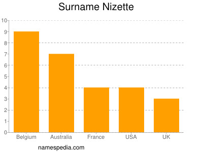Surname Nizette