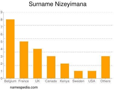 Surname Nizeyimana