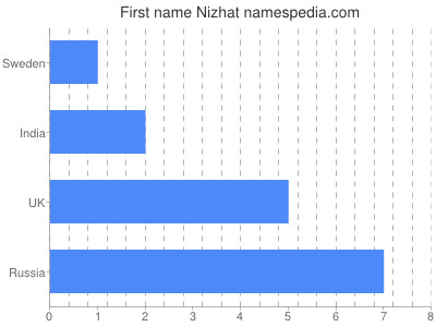 Given name Nizhat