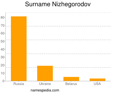 Familiennamen Nizhegorodov