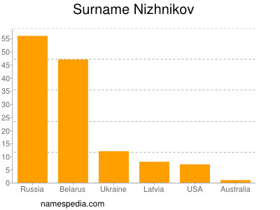 Familiennamen Nizhnikov