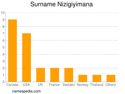 nom Nizigiyimana