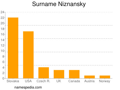 Familiennamen Niznansky