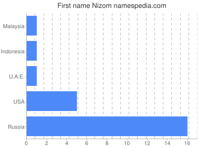 Vornamen Nizom