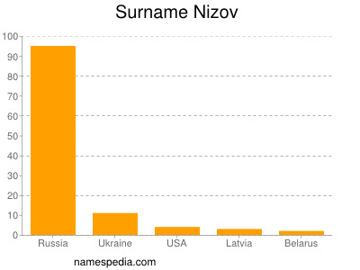 Surname Nizov