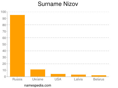 Familiennamen Nizov