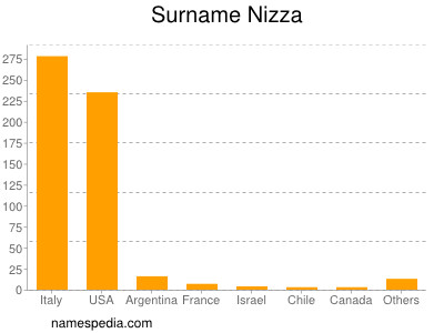 Familiennamen Nizza