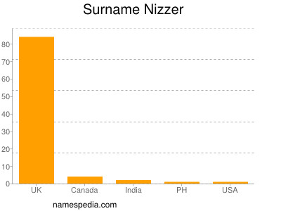 Familiennamen Nizzer