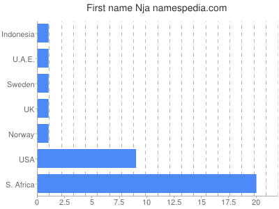 prenom Nja