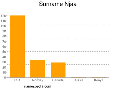 Familiennamen Njaa