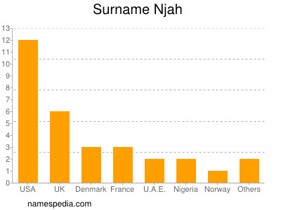 Familiennamen Njah