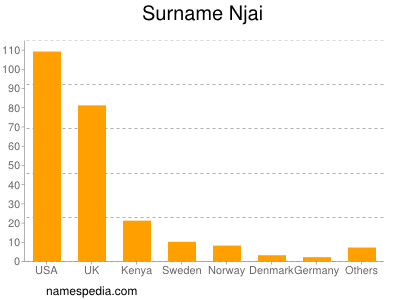 Surname Njai