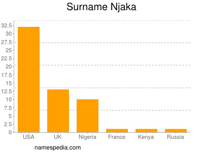 Familiennamen Njaka