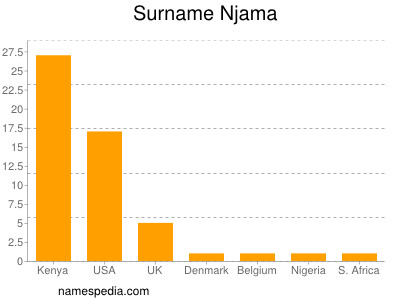 Familiennamen Njama