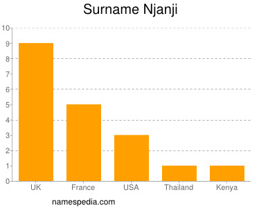 Familiennamen Njanji