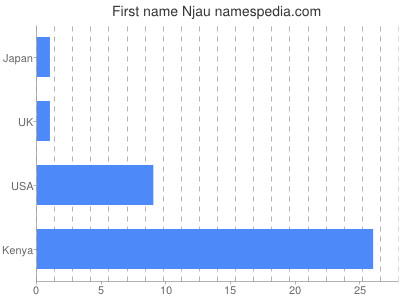 Vornamen Njau