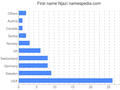 Vornamen Njazi