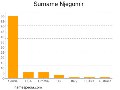 Surname Njegomir