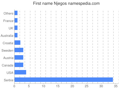 prenom Njegos