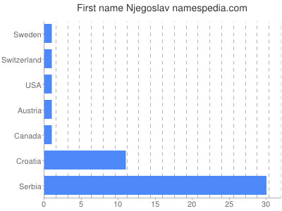 Vornamen Njegoslav