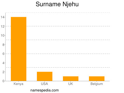 Familiennamen Njehu