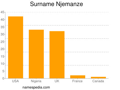 Familiennamen Njemanze