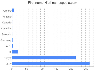 Given name Njeri