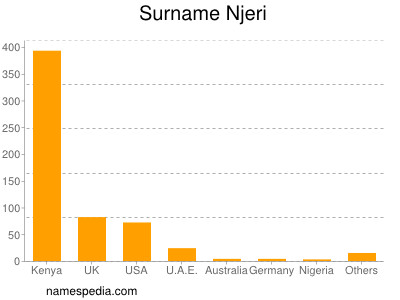 Familiennamen Njeri