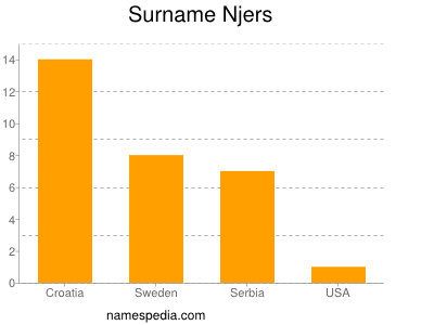 Familiennamen Njers