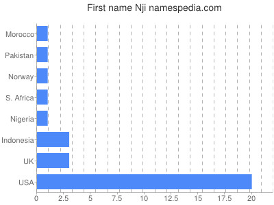 Given name Nji
