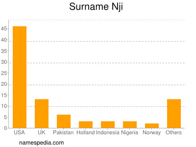 Surname Nji