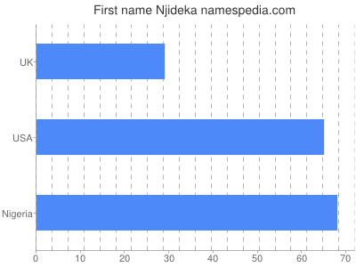 Vornamen Njideka