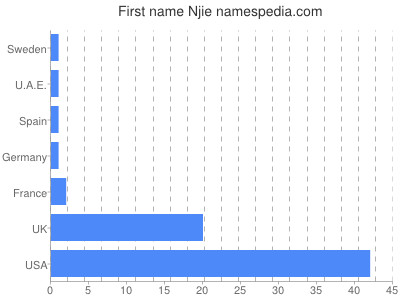 Vornamen Njie