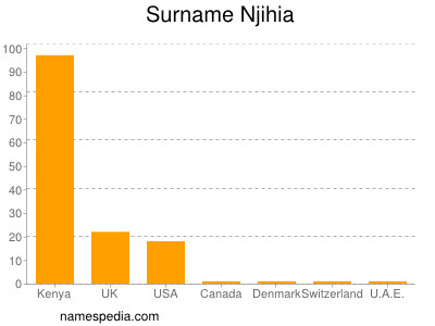 Familiennamen Njihia