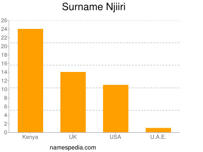 Surname Njiiri