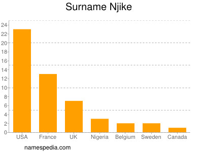 Familiennamen Njike