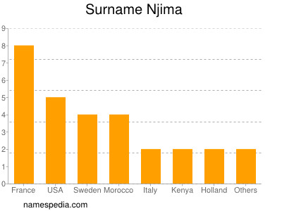 Familiennamen Njima