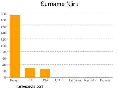 Surname Njiru