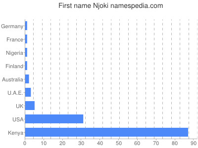 Vornamen Njoki