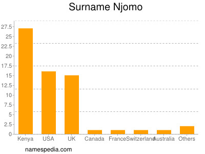 Familiennamen Njomo