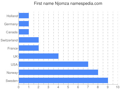 Vornamen Njomza